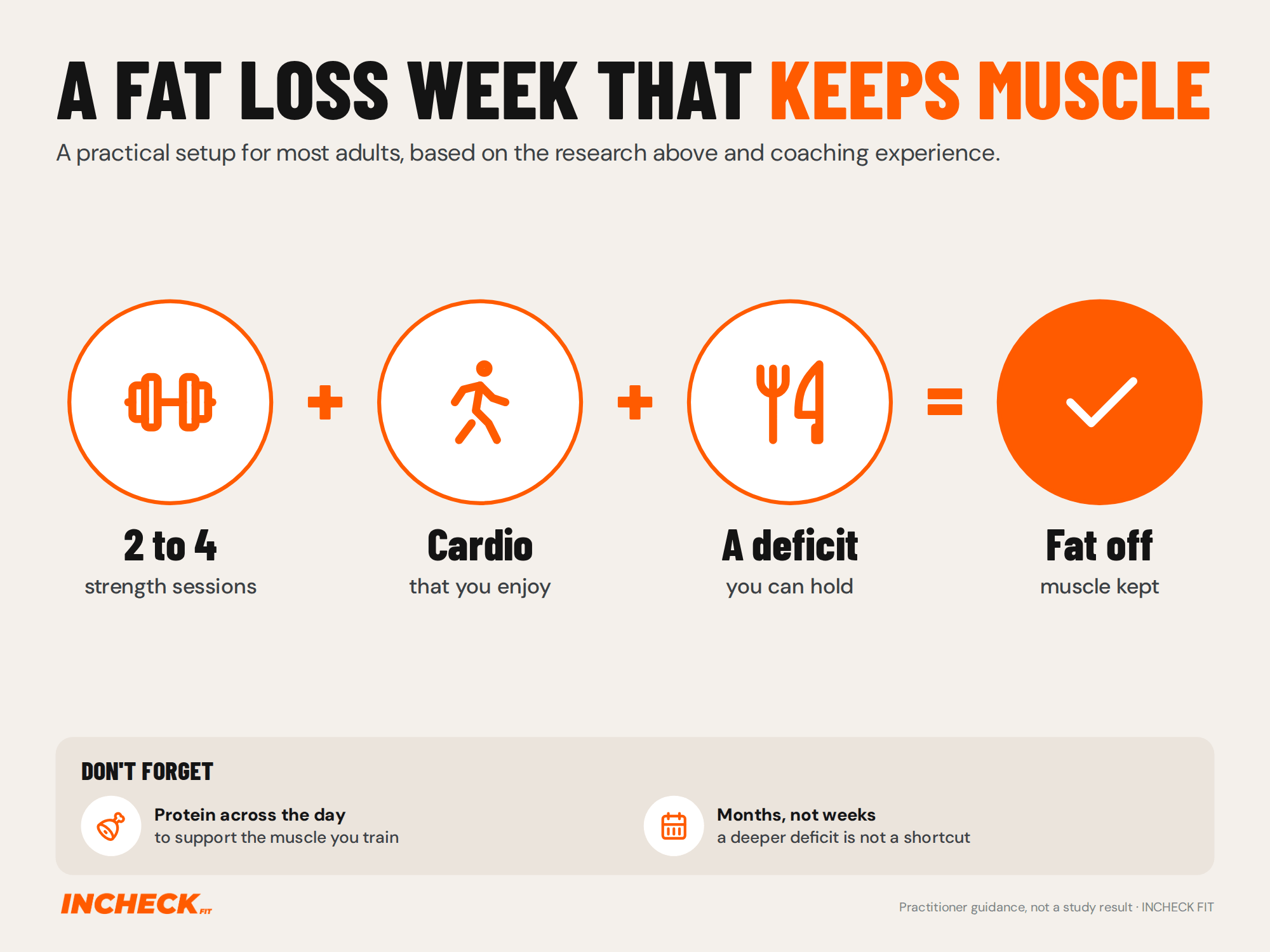 A fat loss week that keeps muscle, as a simple equation: 2 to 4 strength sessions, plus cardio you enjoy, plus a calorie deficit you can hold, equals fat off and muscle kept. Protein across the day and a timeline of months rather than weeks sit underneath. Practitioner guidance, not a study result.