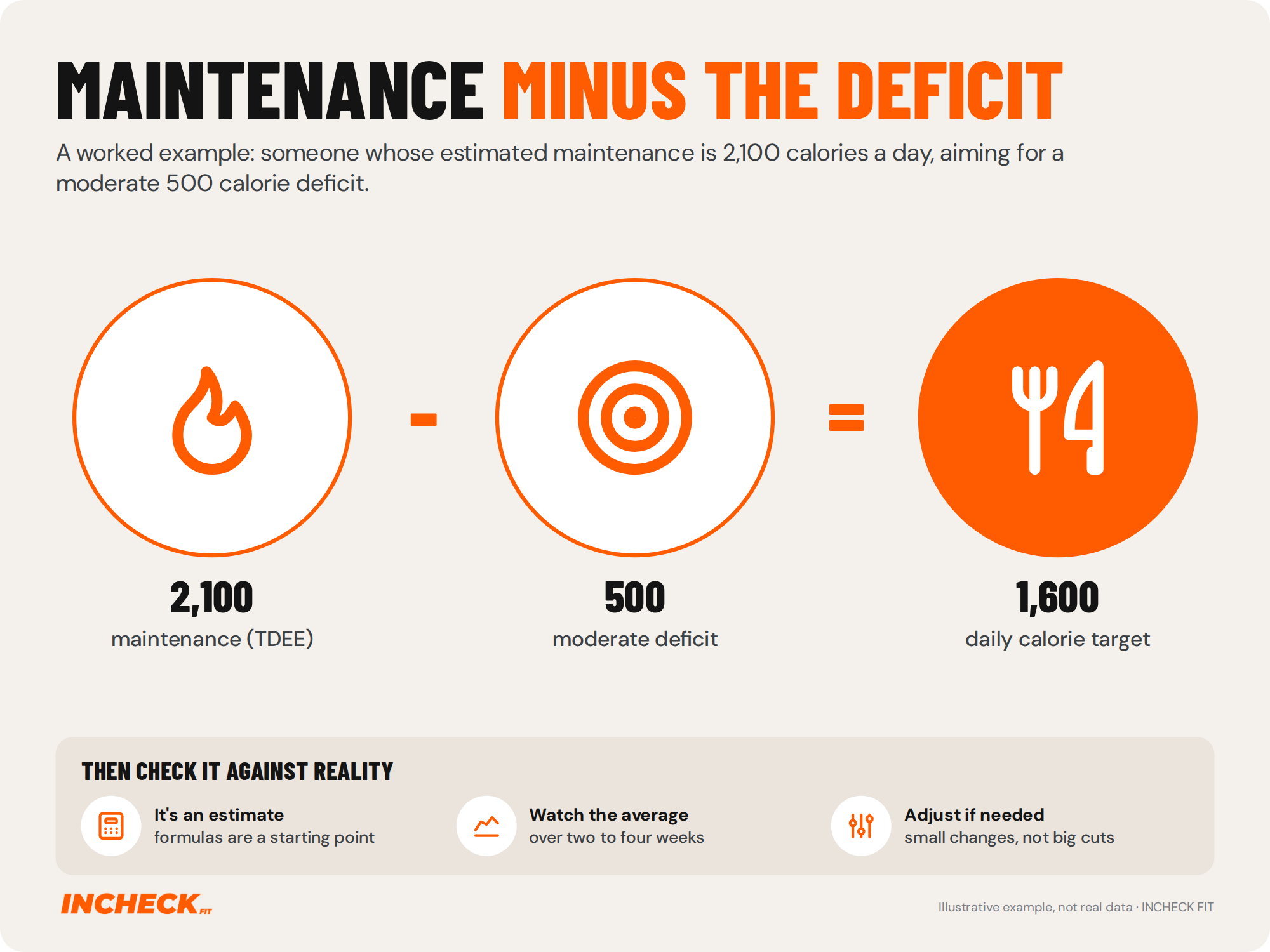 Worked example. An estimated maintenance of 2,100 calories a day, minus a moderate deficit of 500 calories, gives a daily calorie target of 1,600 calories. Illustrative example, not real data.